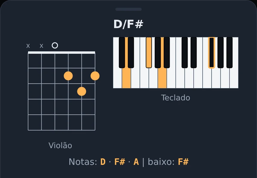 Folha do acorde D barra F sustenido, com o diagrama no braço do violão à esquerda, o teclado com as teclas acesas à direita, e as notas D, F# e A escritas embaixo.